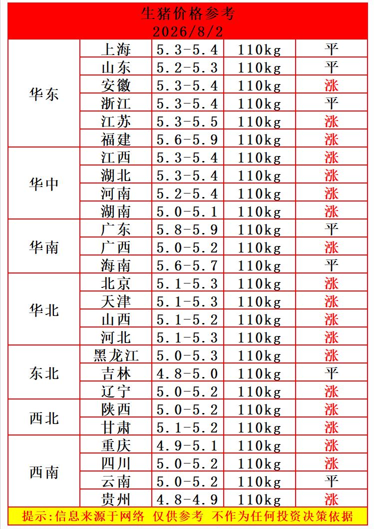 明天（8月2日）猪价又涨了，猪价上涨范围很大，猪价涨幅也不算小，生猪均价涨了1毛
