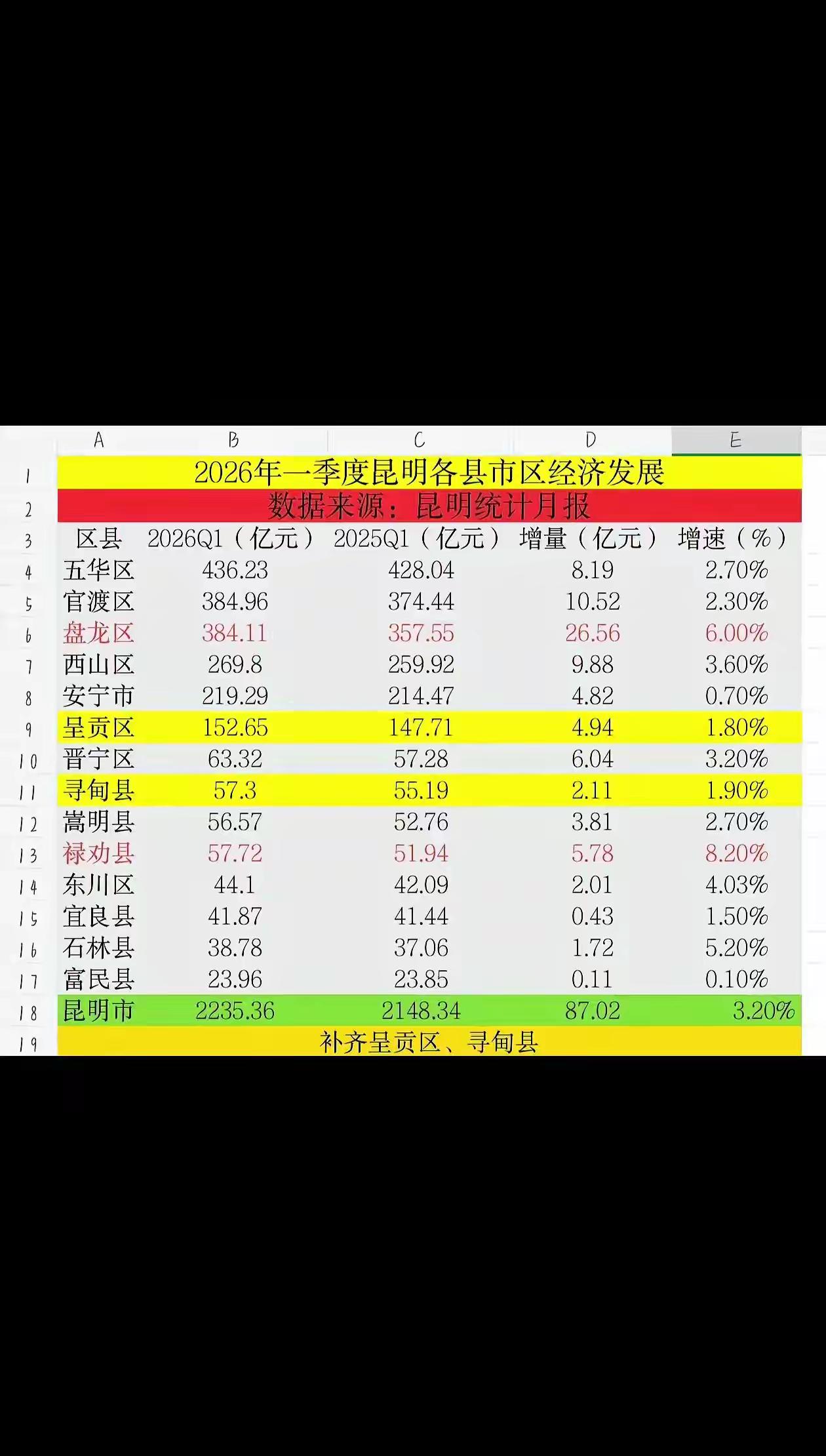 昆明2026一季度各区县的GDP对比，官渡区比五华区少，不应该呀!，安宁增速不及