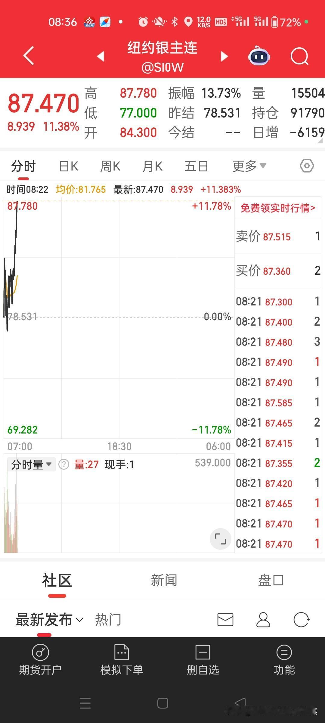 周末空头打爆多头，今日多头打爆空头。报仇雪恨啊。不是东风压倒西风。就是西风压倒东