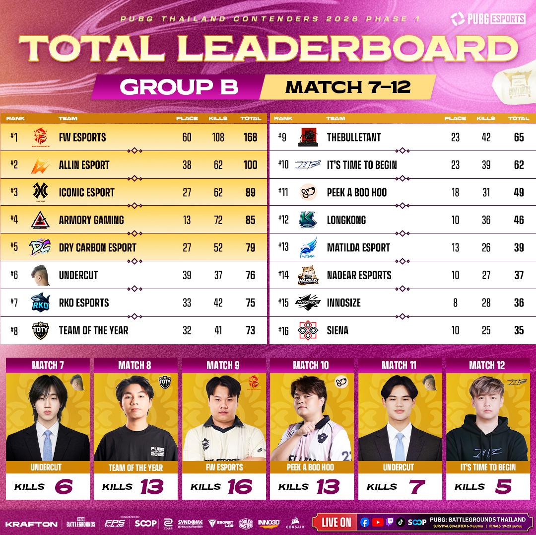 PTC小组赛结束：FW、SP各自炸鱼表演