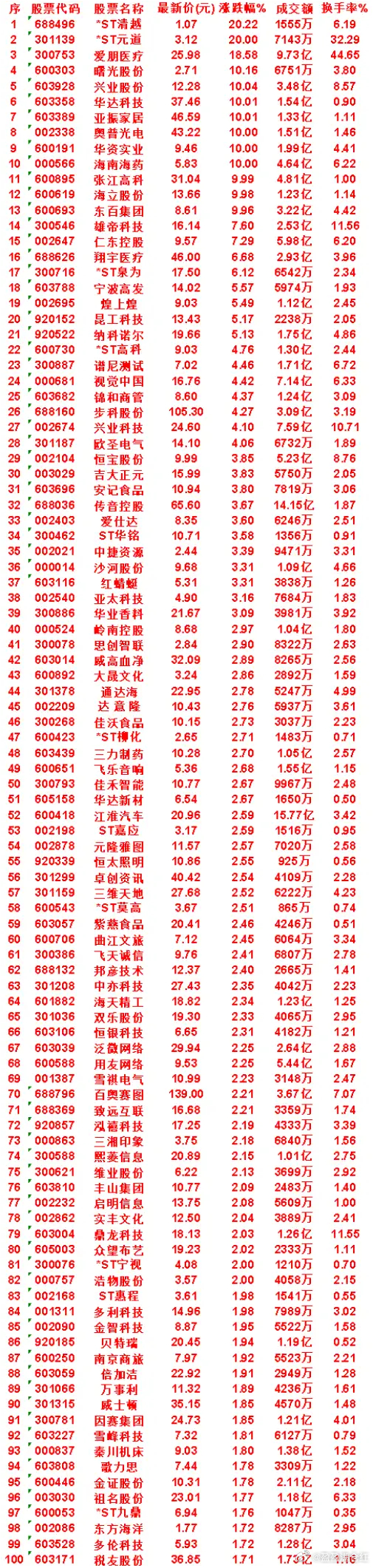 7月28日，KDJ日线金叉的名单汇总海南海药：最新价 5.83，涨跌幅 10.0