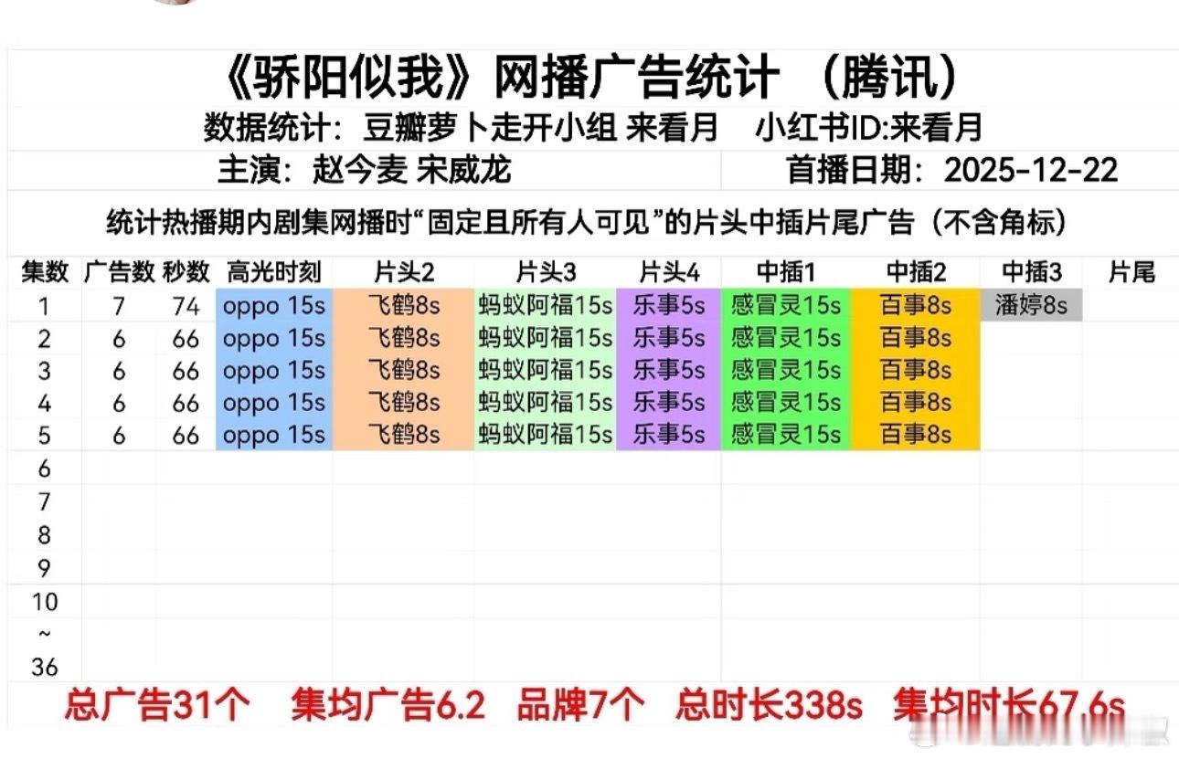 《骄阳似我》开局7广，大ip首日表现如何？ 