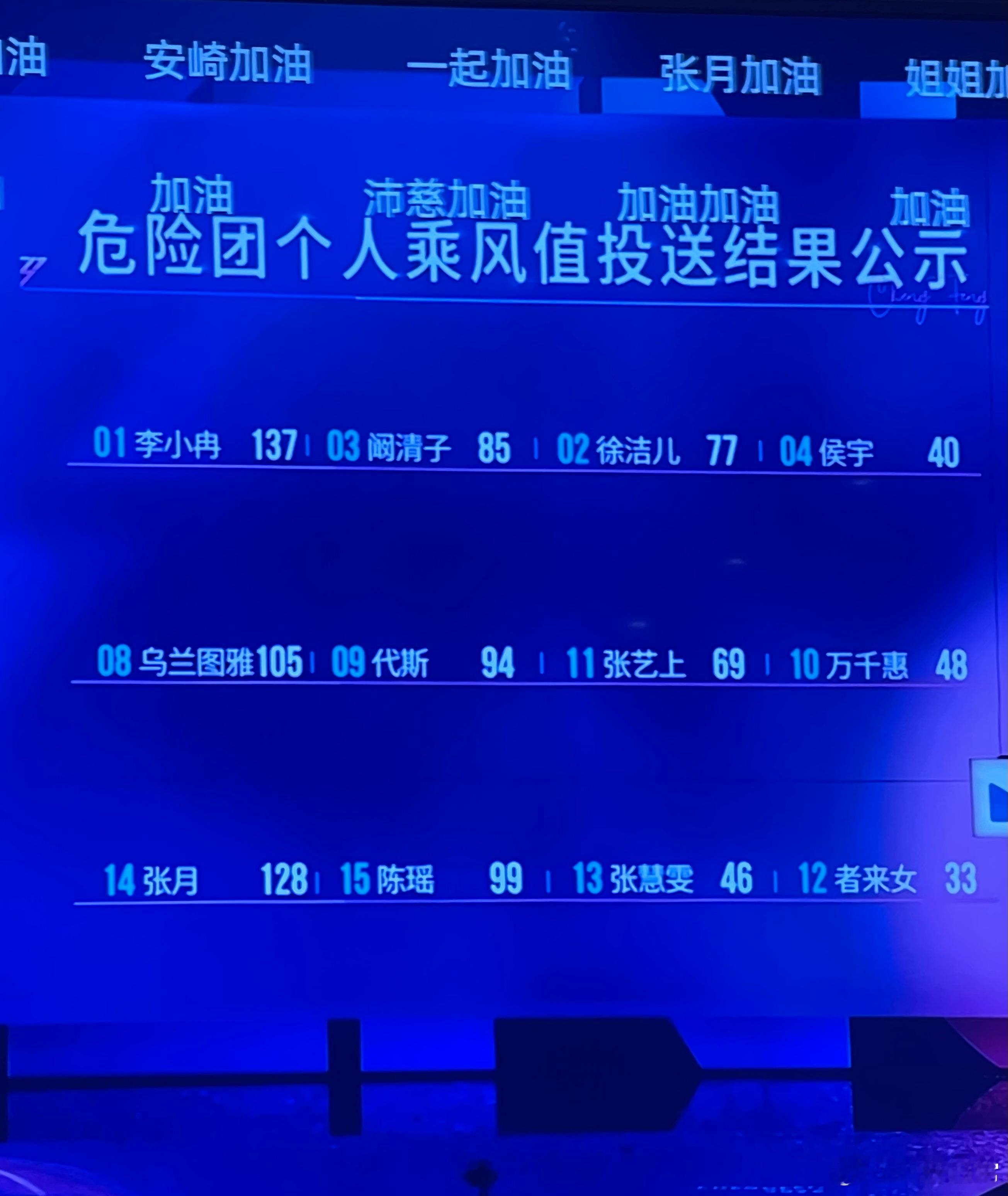 浪姐二公下半场个人乘风值李小冉 137票、张月 128票、乌兰图雅 105票、陈