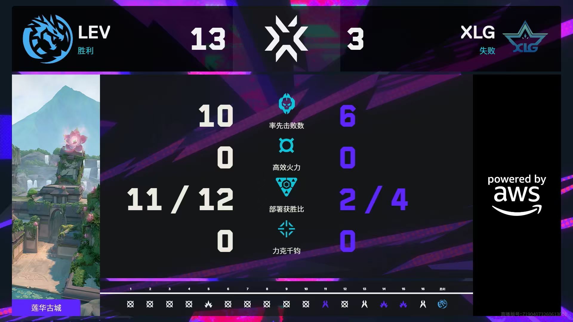 XLG告别伦敦大师赛LEV战胜XLG晋级四强 无畏契约伦敦大师赛 | 第十日 第