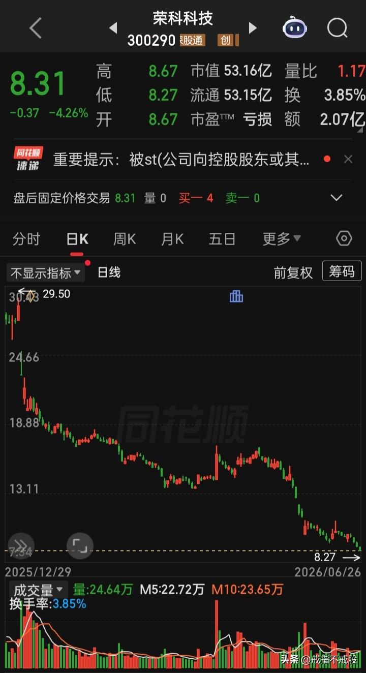 年内跌幅“冠亚季军（剔除退市、北交、ST股）”
跌幅冠军，“荣科科技”跌69.8
