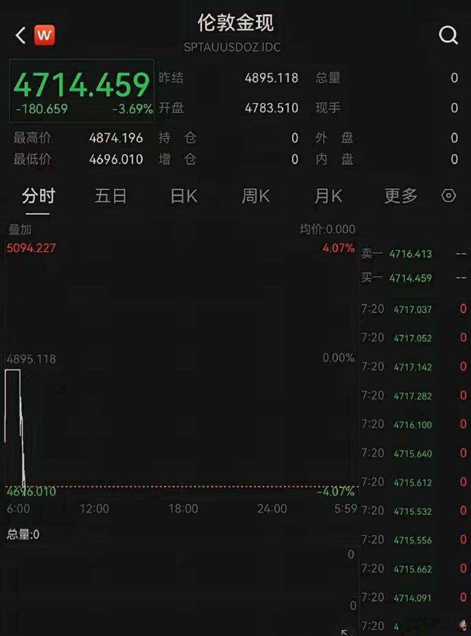 金价黄金白银集体重挫！2日现货白银持续走低跌近8%，现货黄金下破4700美元关口