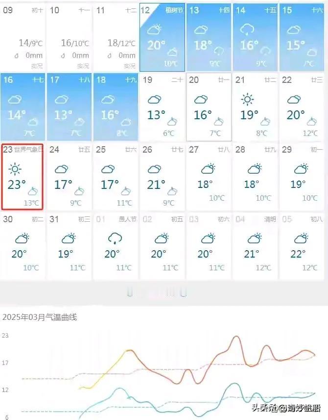 测出23号高温23℃的依据是什么？
23日一定会晒大太阳吗？
气候已经反常到三天