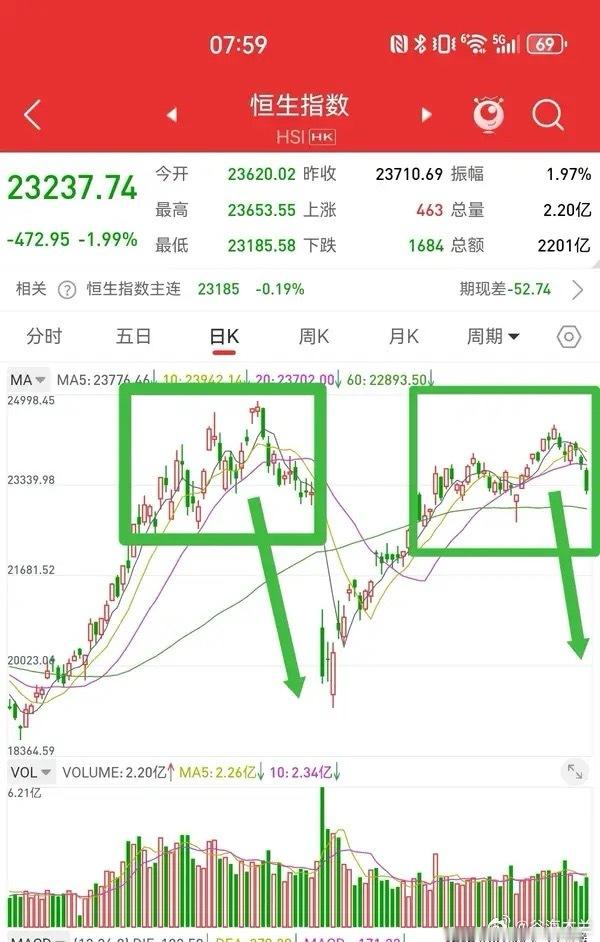 精准预判港股见顶回落，我再次封神。之前反复强调，港股出现竭尽性缺口之后，会在三个