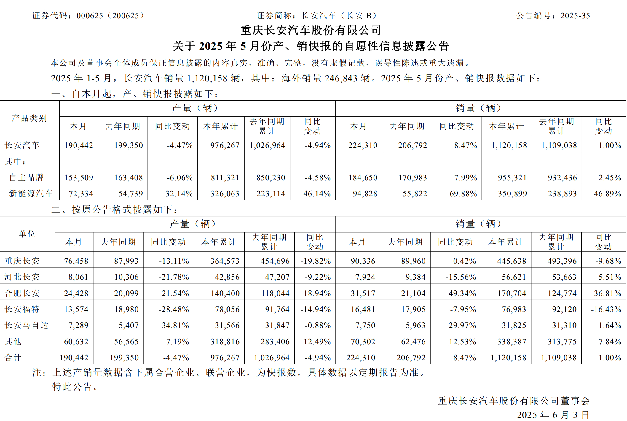长安汽车销量公布，2025年1-5月长安汽车累计销量112.0万辆，同比增长1%