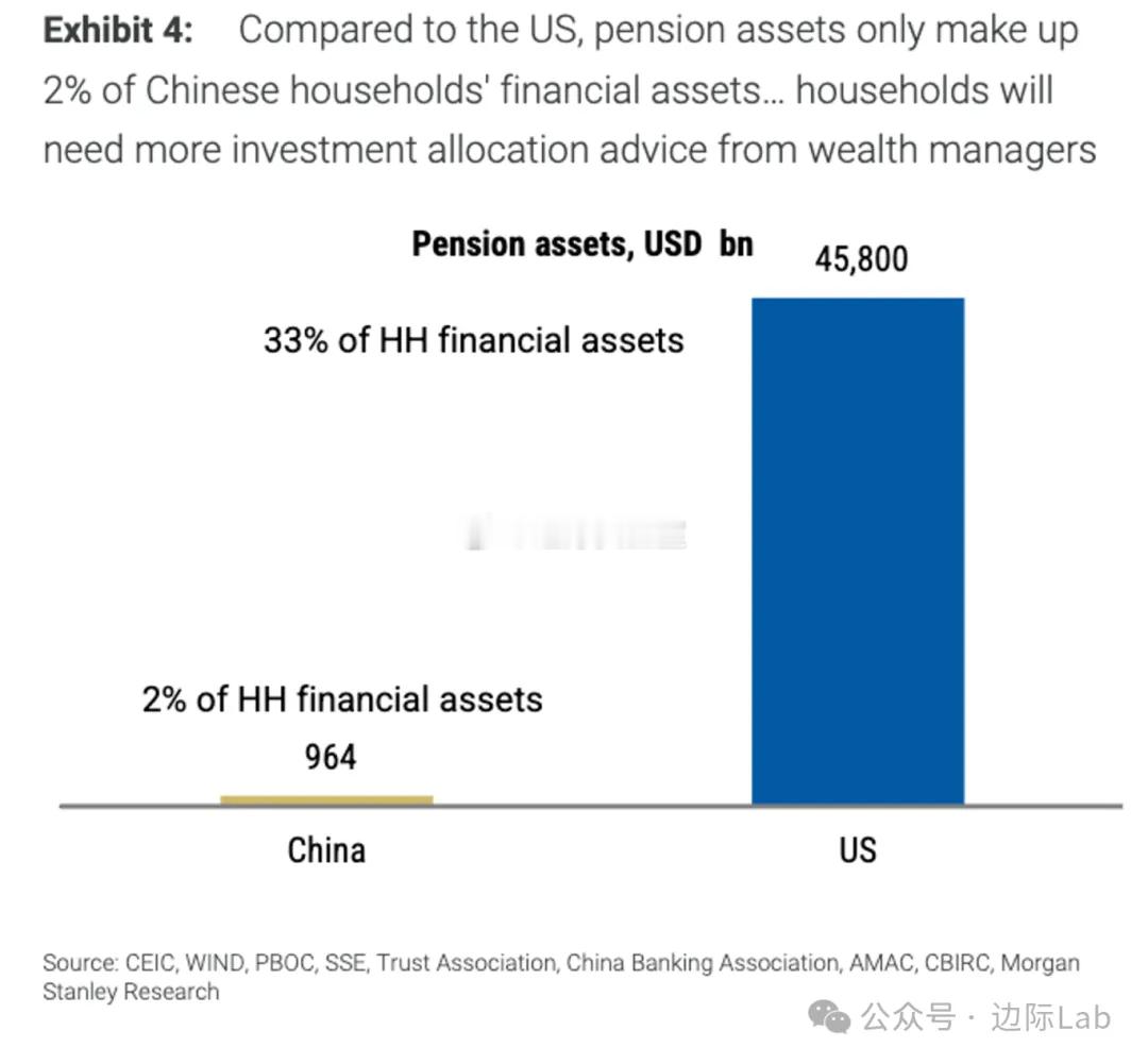 目前中国养老金资产仅为9640亿美元，占家庭金融资产比重不足2%，远低于美国45