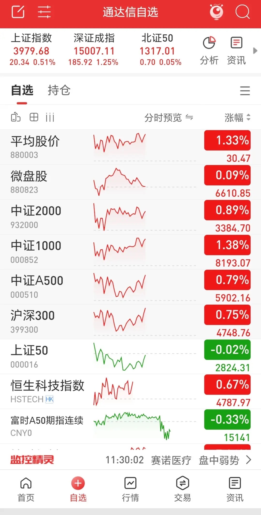 三大指数高开震荡收十字星，市场缩量近1600亿，涨跌比近6：7，市场情绪中性谨慎