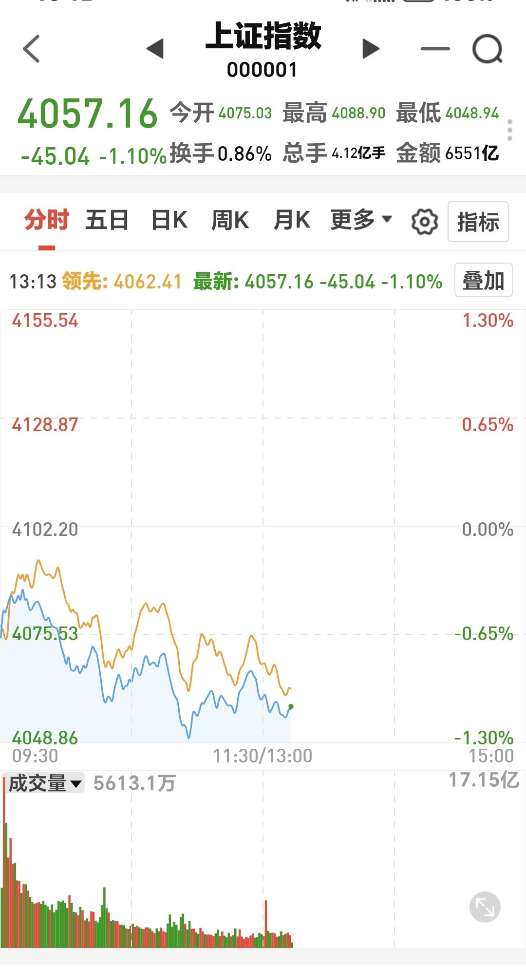 基金：商业航天板块应该怎么办
市场下午开盘以后还是小幅度震荡，黄色线继续保持在蓝