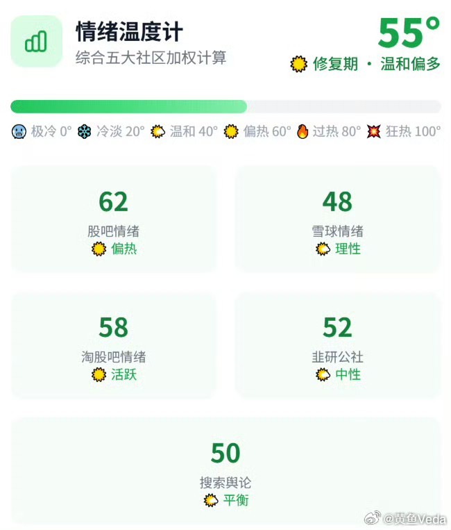 我以为写的这个市场情绪温度计🌡️是AI拍GPU而来的，现在看来并不是25日还是