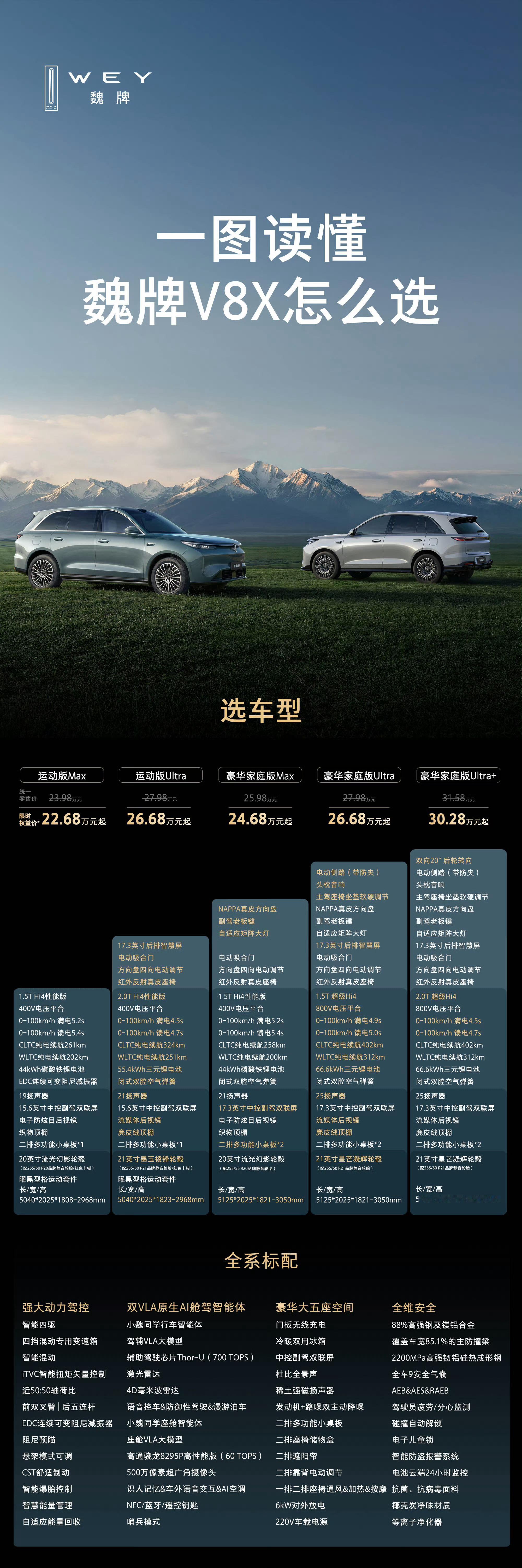 魏牌V8X 22.68万起532大五座，差不多是得20出头才能卖的动，确实卷，也