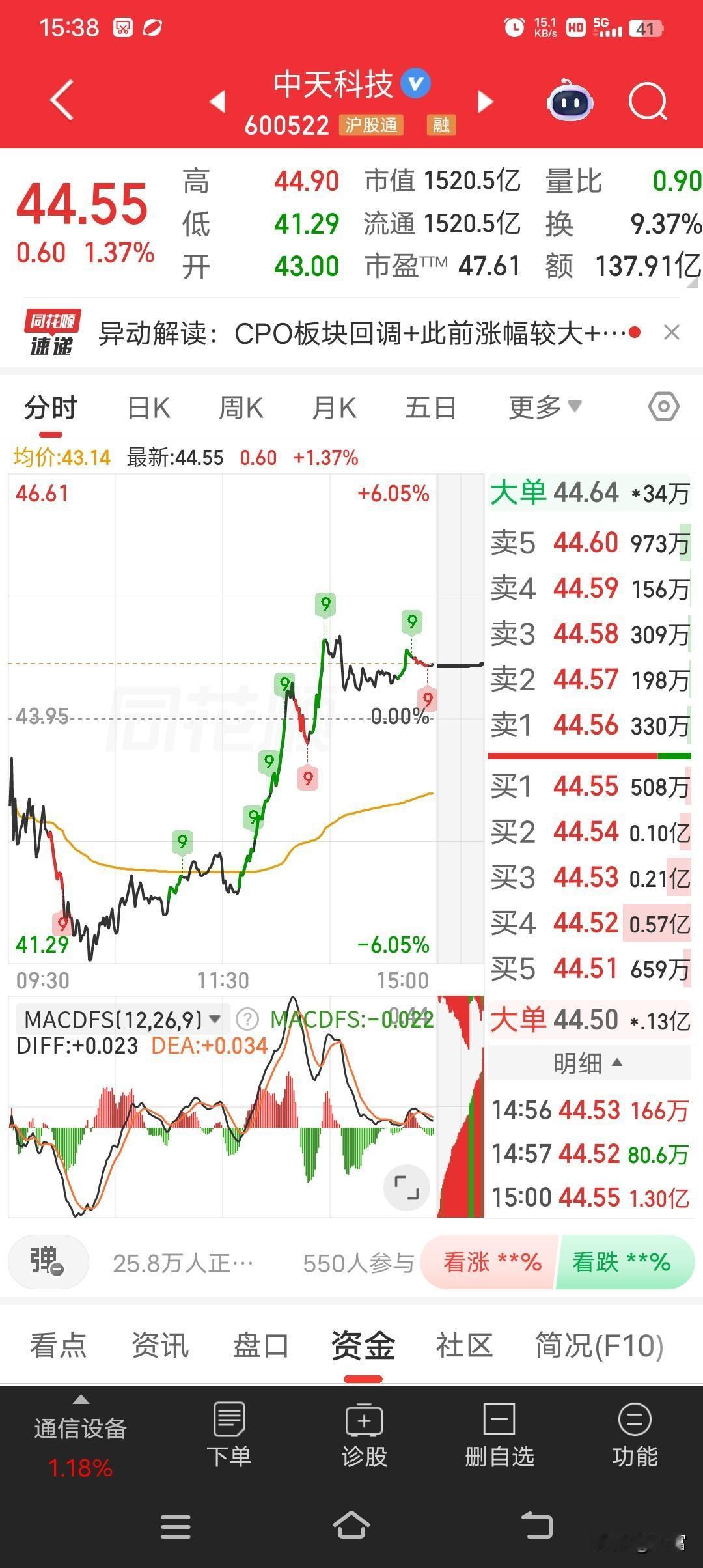中天科技这数字太有意思了，最新价44.55，感觉就像个神秘代码。今天涨幅1.37