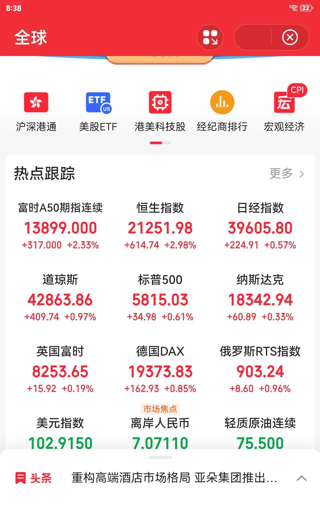今天全球的股市一片飘红，明天A股会不会跟紧节奏，迎来一波大行情。