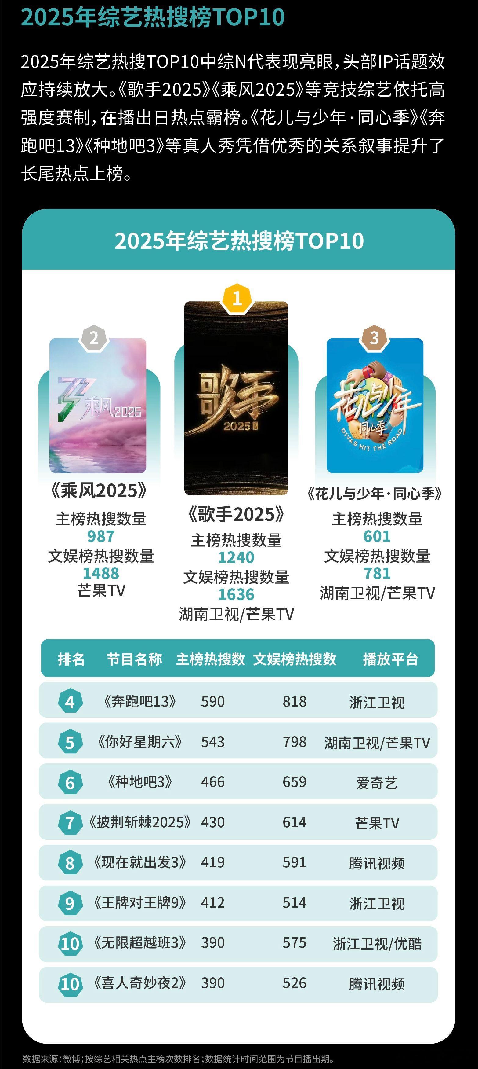歌手2025微博热搜榜TOP12025微博综艺热搜TOP10 《歌手2025》播