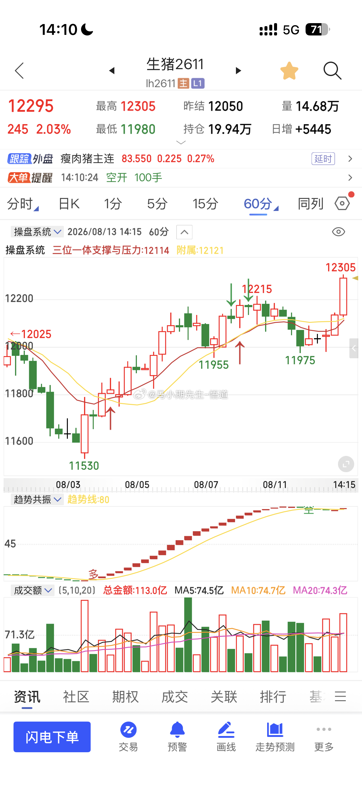 生猪刚说说还有涨！先知先觉？下午就大幅拉升240点，这个上涨不要意外看懂它日量的