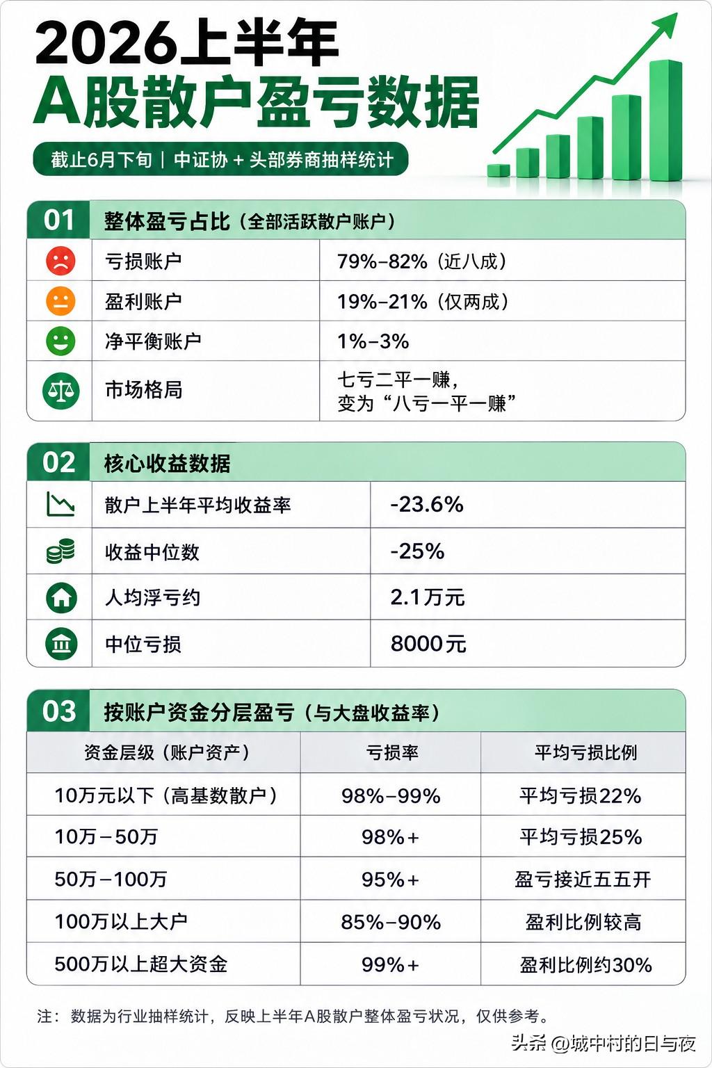 这是2026年上半年股票数据 
10个炒股的 8个在亏钱，1个不亏不赚，只有1个