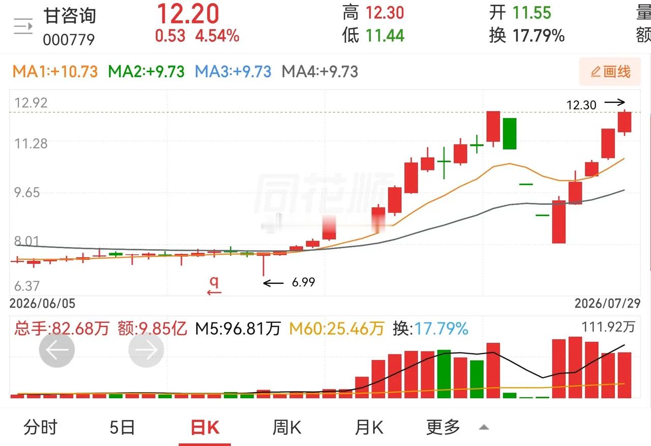 前有艾艾精工后有甘咨询，大跌洗盘过后，走出新天地。在看金牛化工，会否复制神奇，事
