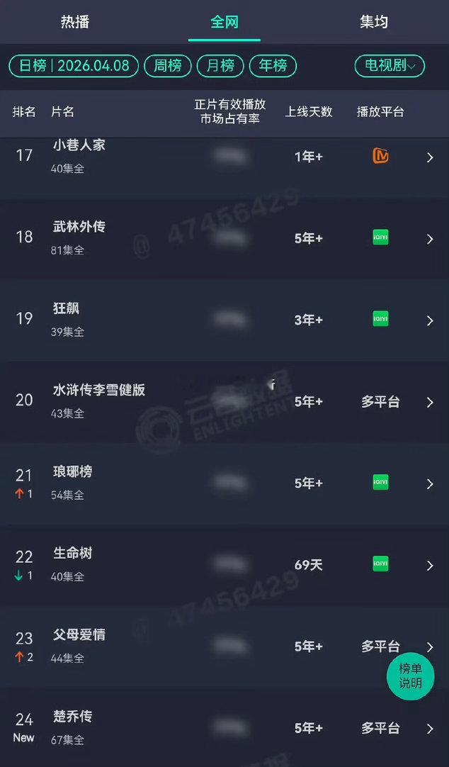 赵丽颖楚乔传都上云合日榜了，17年热巴剧啊 