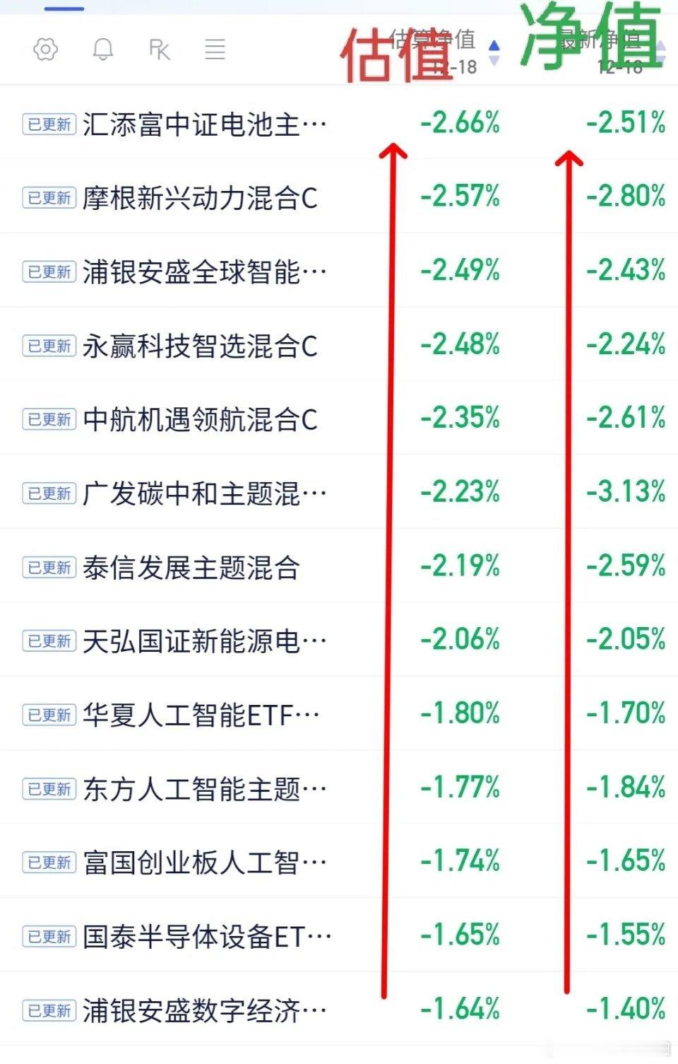 18日基金净值出来了(下图一 二是部分基金估值)，今天新能源电池储能板块跌幅较大