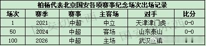 【里程碑时刻 柏杨代表国安各项赛事的100场比赛】  柏杨在主场1-0战胜武汉三
