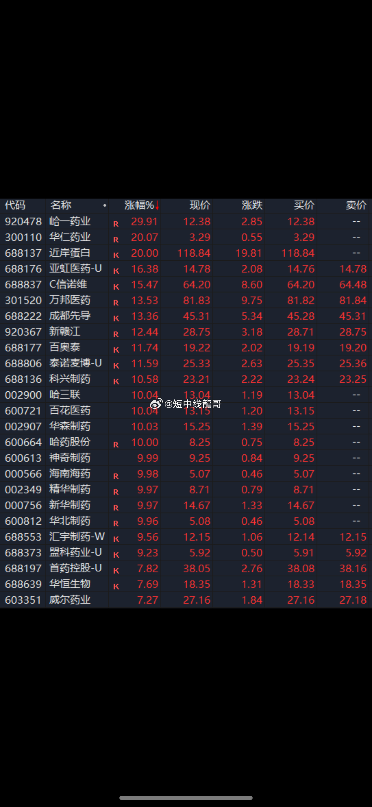 多重利好，突然引爆！医药股全线爆发，CRO指数大涨超5%医药股全线爆发！今日（9