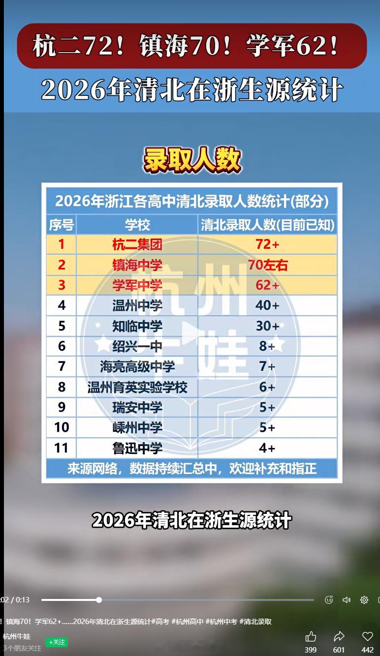 我老家绍兴这么强的嘛，2026年清北在浙生源统计里，前11名绍兴的高中占了4席！