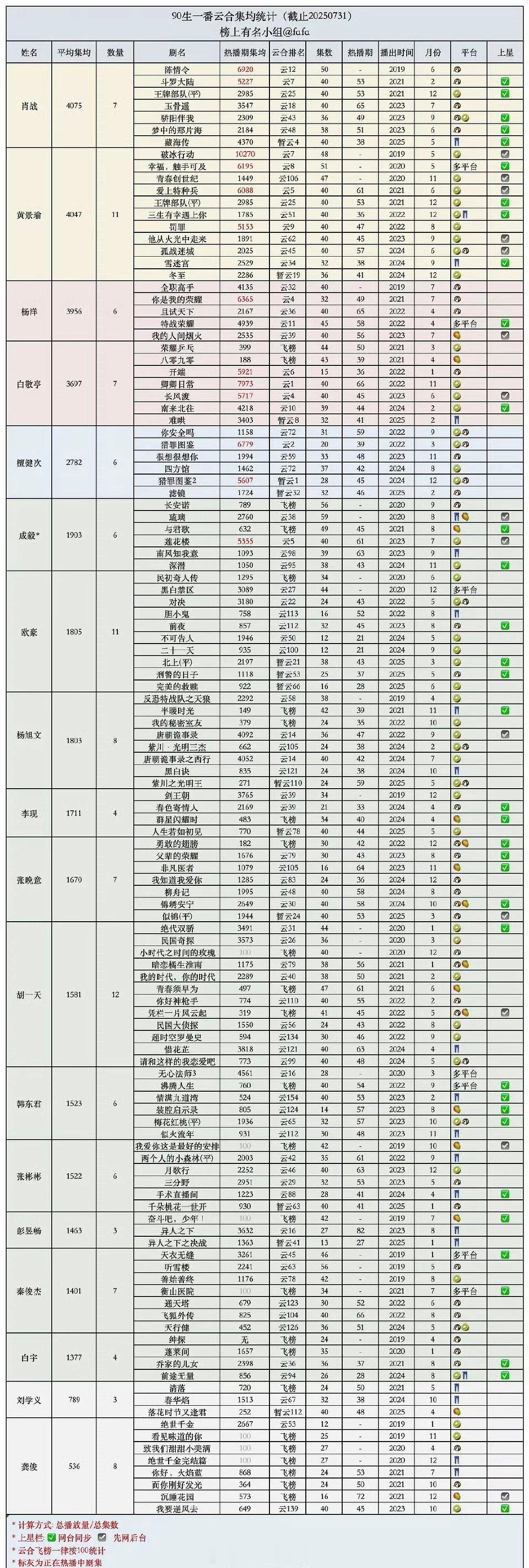 90生一番云合集均统计 ​​​
