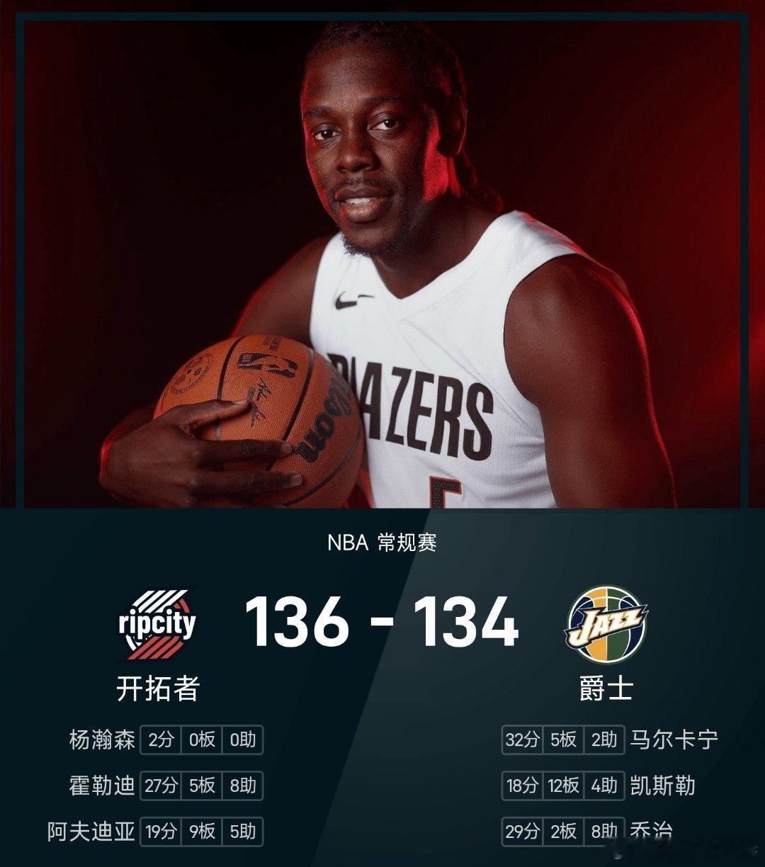 开拓者vs爵士 爵士134-136不敌开拓者。霍勒迪得到27分4板8助率队取胜，