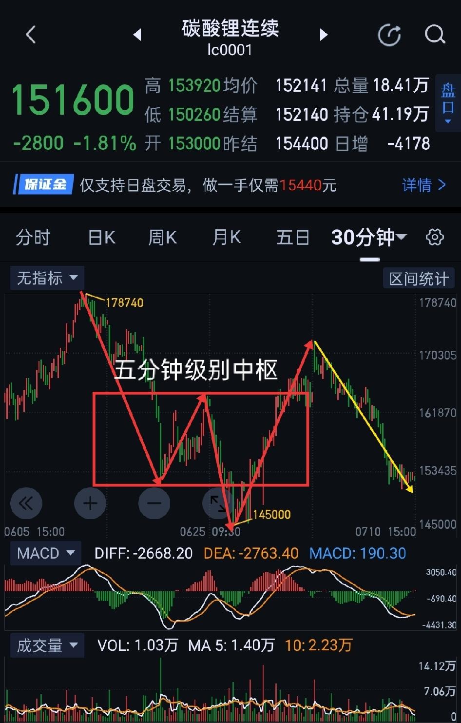 碳酸锂周评，多头意兴阑珊，下周将以宽幅震荡为主。                