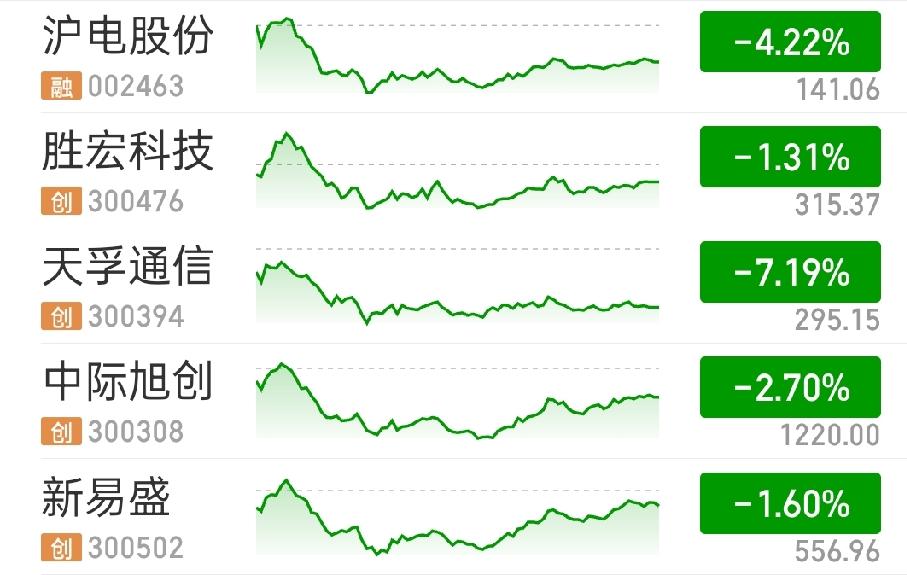看CPO有没有企稳就等同于看易中天+胜宏+沪电有没有企稳。这5个里面今天成交量最