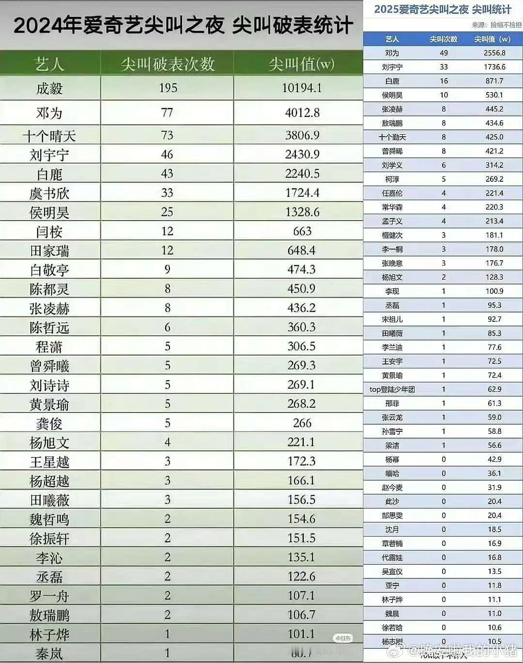 敖瑞鹏是不是今年升咖最明显的？一年时间声量直接从倒第三至前五了，2024 只能穿