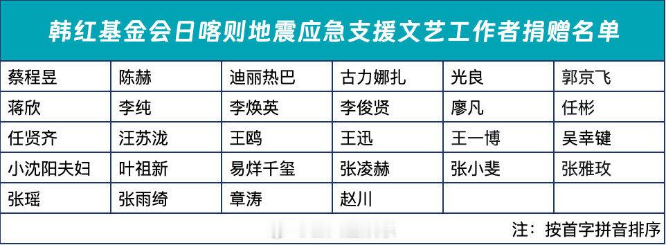 韩红基金会公布了来自28位文艺工作者的捐赠名单，愿灾区各位都能平平安安🙏。 