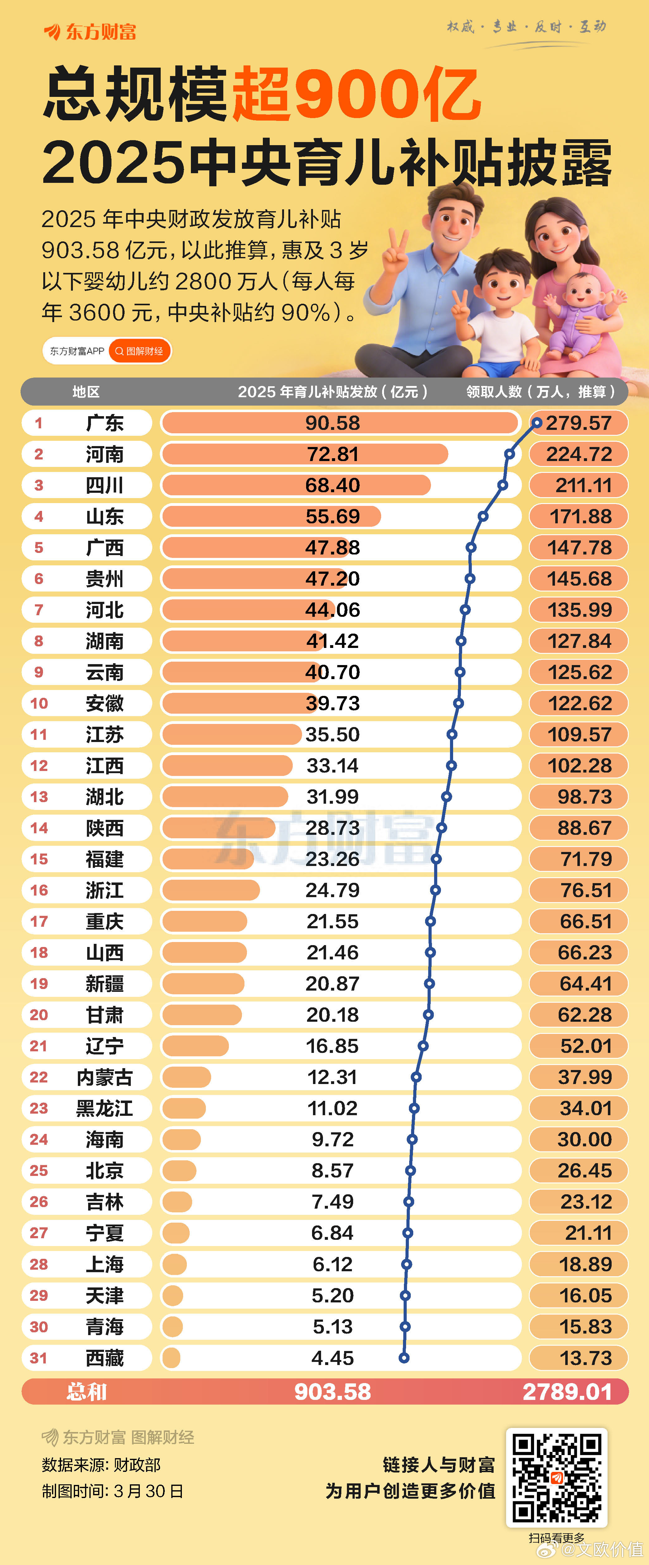 一图速览2025全国育儿补贴资金分布🌹 