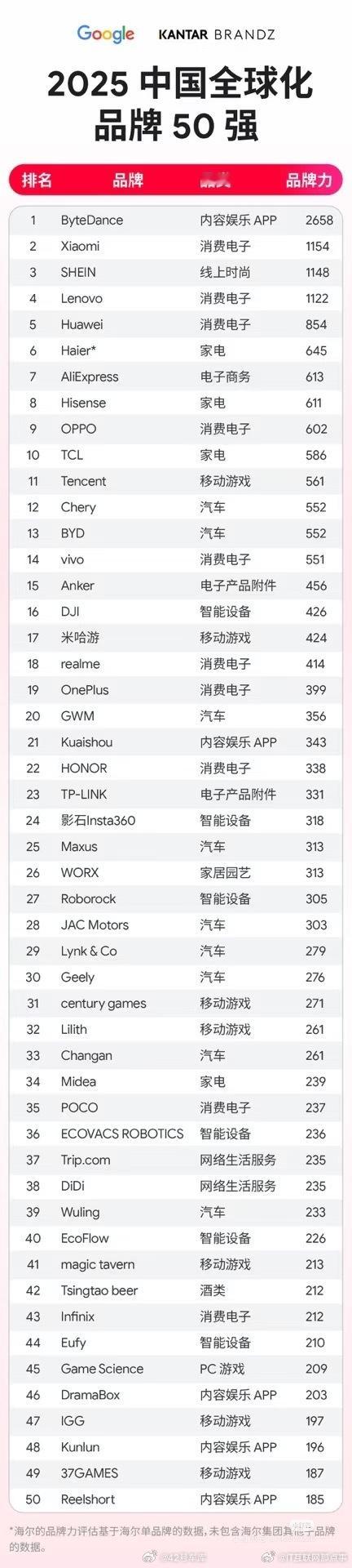 字节小米位列中国全球化品牌前二 谷歌和凯度合作的榜单「2025 中国全球化品牌 