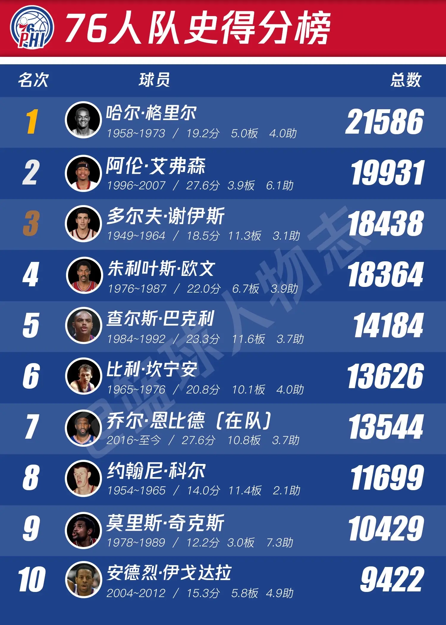 76人队史排行榜。马克西有可能成为超越艾弗森的存在吗？