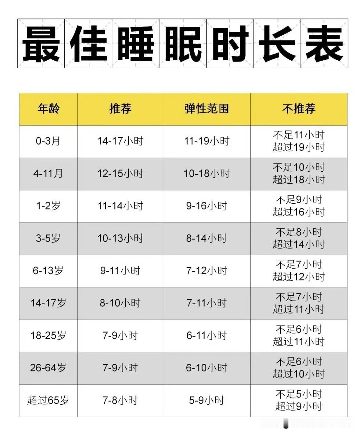 哈哈哈到底睡几个小时最好啊？
隐约记得最早之前提倡的最佳睡眠时间是10个小时，紧