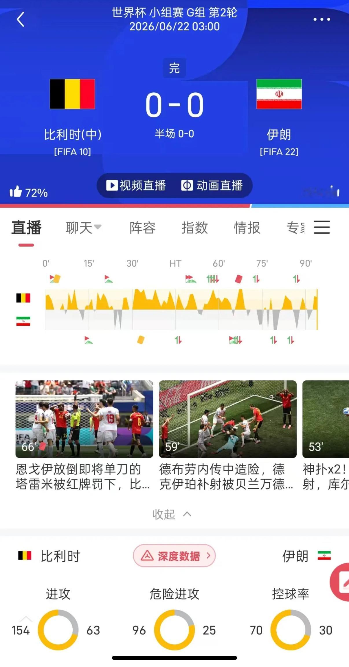 红牌搅局，比利时0:0平伊朗，小组出线形势大乱！北京时间6月22日凌晨3点，20