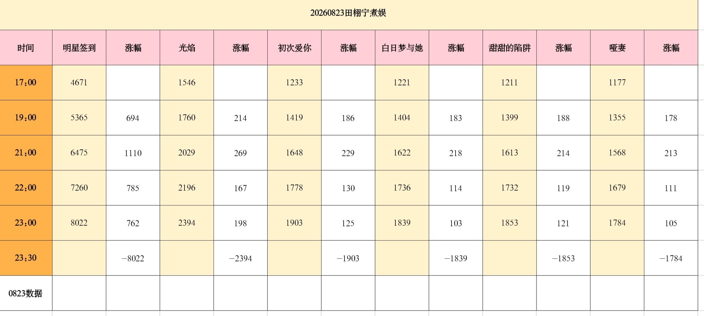 有点慢了宝宝们，最后一个小时要做一千个 