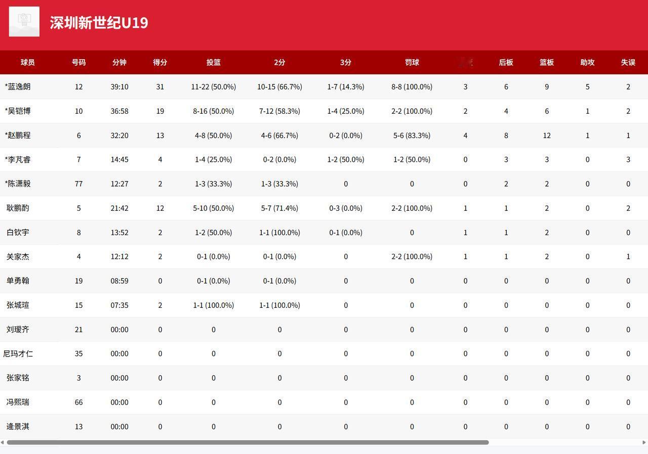 [流言板]U19全国赛：蓝逸朗31分，深圳U19男篮87-76战胜山西U19

