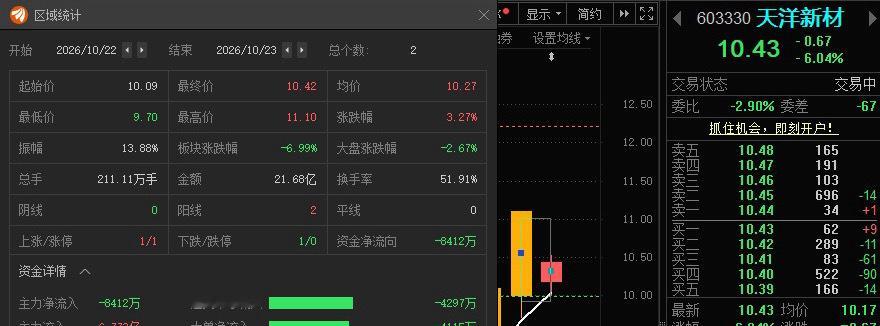 天洋新材603330📈T+1给到溢价了，去留自行把握！ ​​​
