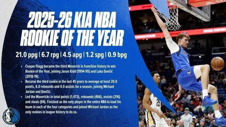 独行侠状元弗拉格当选年度最佳新秀NBA官方宣布，独行侠状元弗拉格当选年度最佳新秀