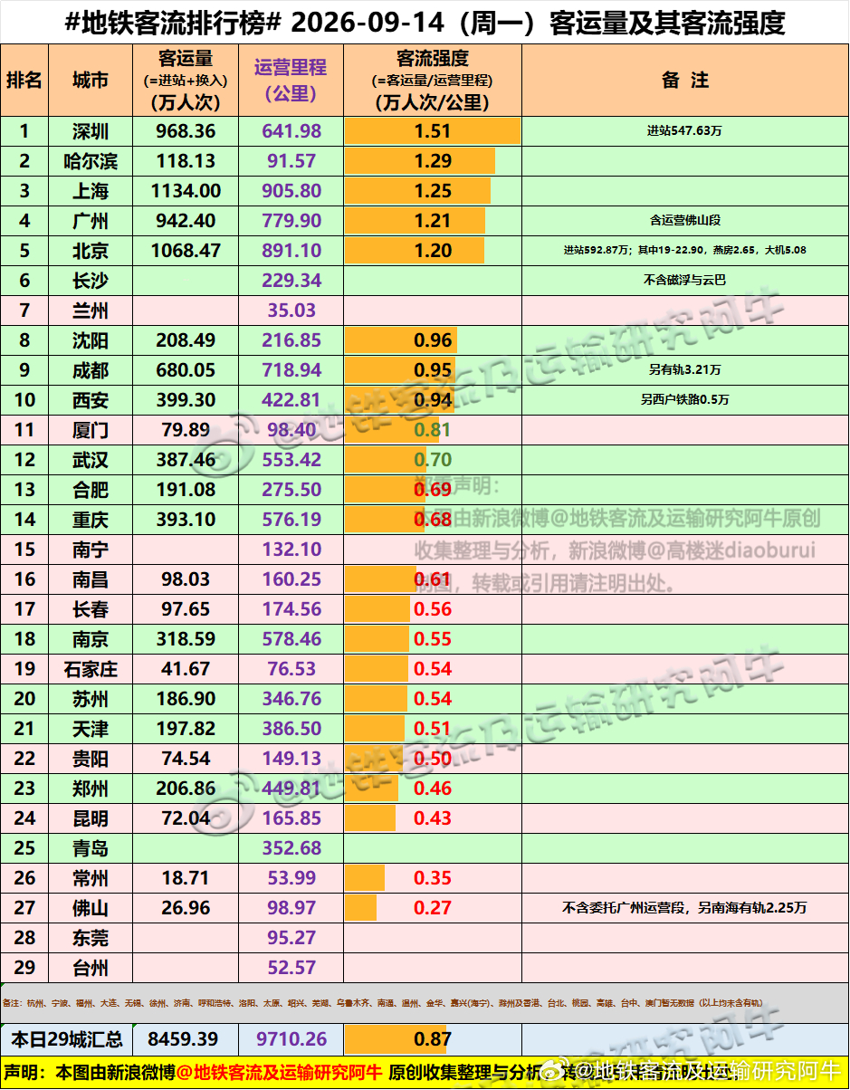 【中国城市地铁客流排行榜 2026-09-14（周一，农历八月初四，中国地铁客流