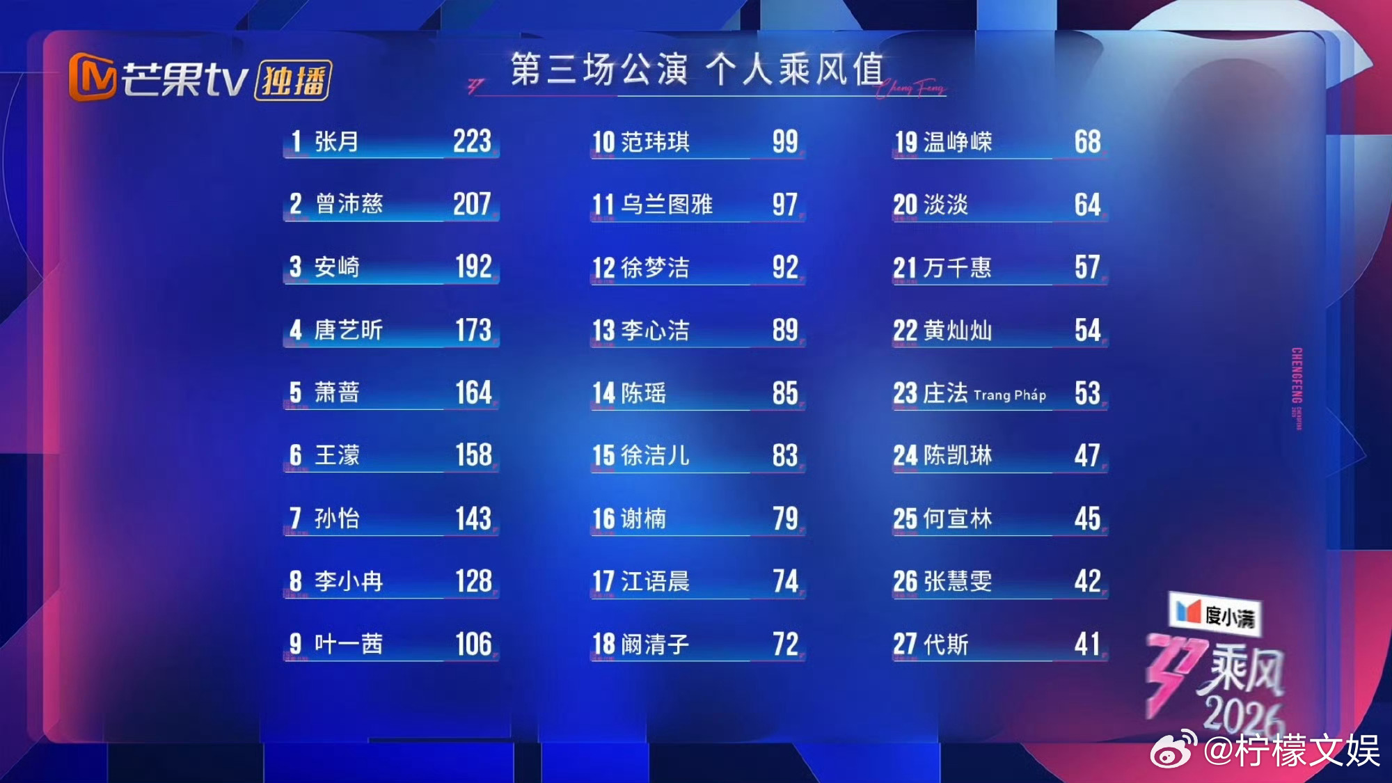 徐洁儿排名逆袭给徐洁儿接逆袭剧本 已经上升到第15位了，看到徐洁儿排名逆袭，真的