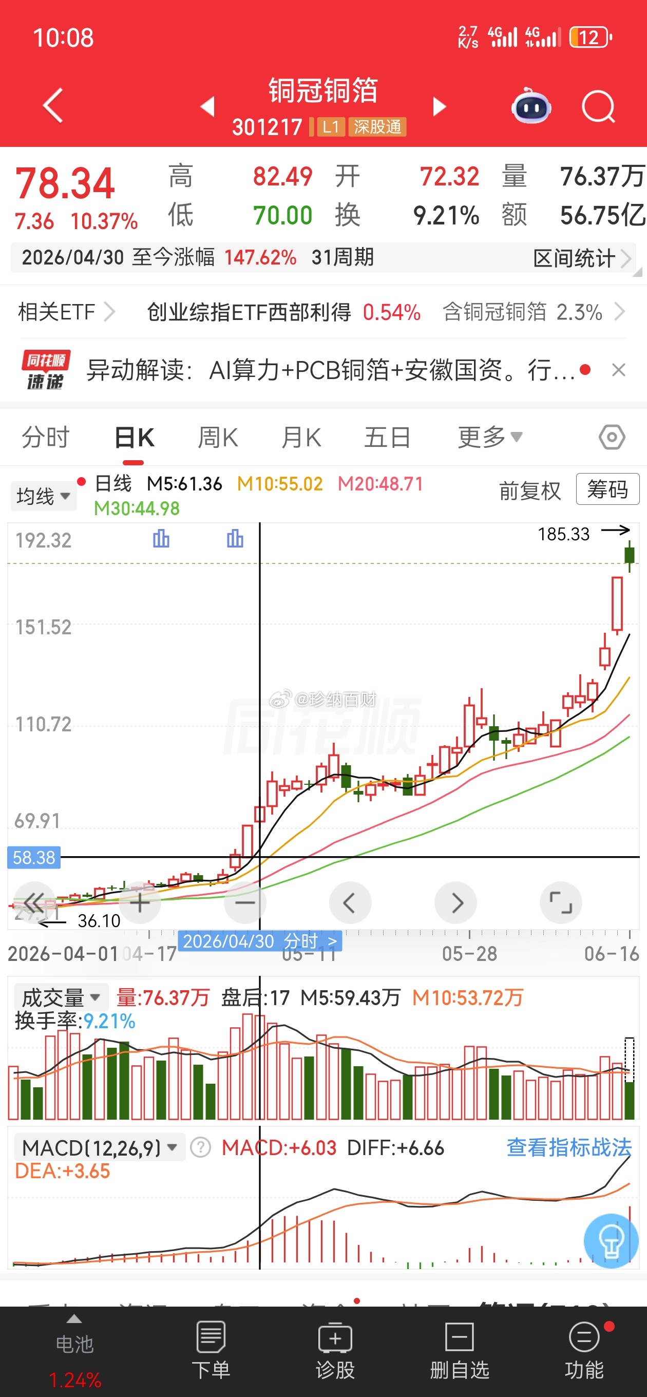 4/30分享的铜冠铜箔，至今已涨147个点，从78👉🏻到178，吃上肉的股友