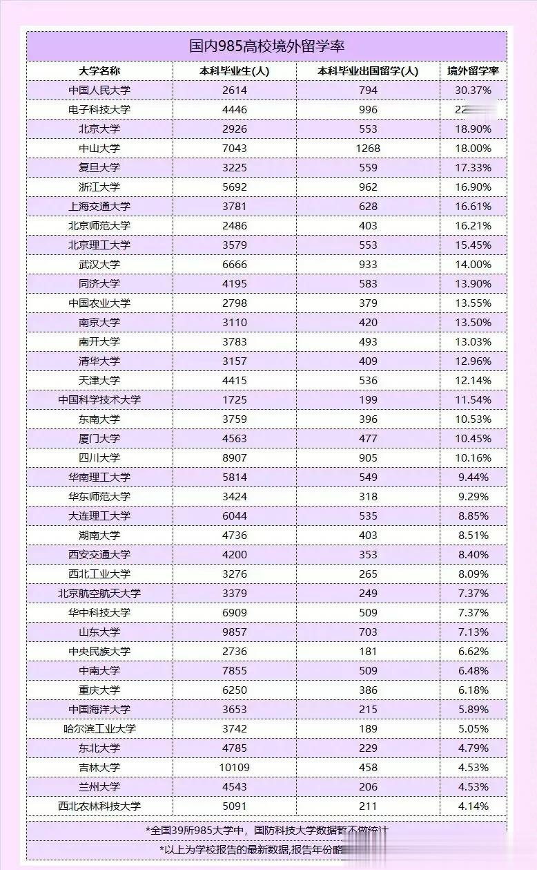 让人诧异的是，国内知名院校的境外留学率，竟然与我们之前听说的差距还是不小！排名第