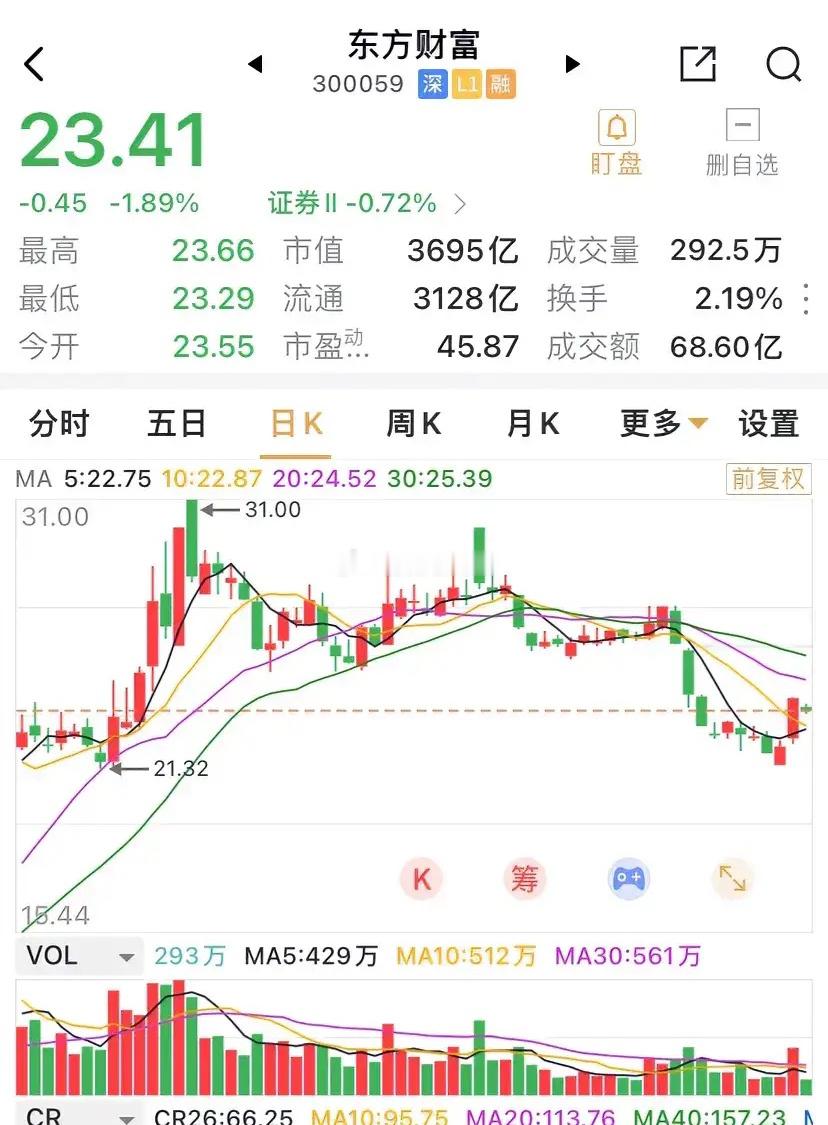 东方财富早盘低开，小范围的振荡，振幅1.55%，收跌1.89%。东方财富个股有个