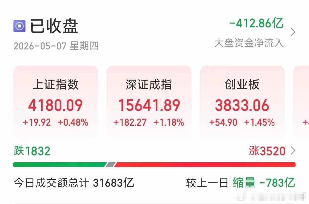 5.7收评：双创大涨，CPO光通信引爆全场，A股放量走牛！2026年5月7日，A